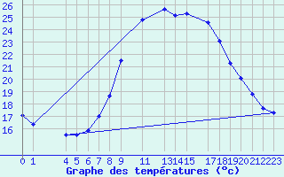 Courbe de tempratures pour Sint Katelijne-waver (Be)