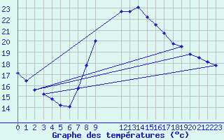 Courbe de tempratures pour Huercal Overa