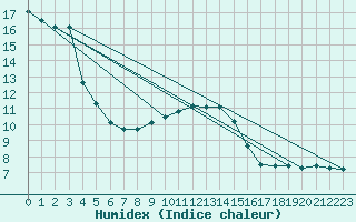 Courbe de l'humidex pour Ulm-Mhringen