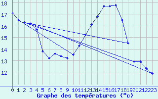 Courbe de tempratures pour Melun (77)