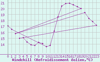 Courbe du refroidissement olien pour Cabestany (66)