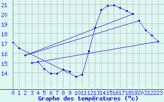 Courbe de tempratures pour Cabestany (66)