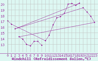 Courbe du refroidissement olien pour Blois (41)
