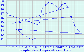 Courbe de tempratures pour Pointe de Socoa (64)