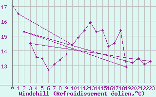 Courbe du refroidissement olien pour Fribourg (All)