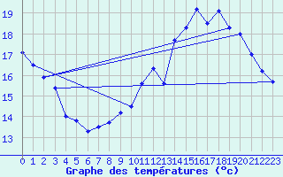 Courbe de tempratures pour Ruffiac (47)