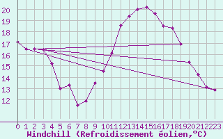 Courbe du refroidissement olien pour Saint-Auban (04)