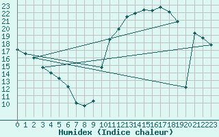 Courbe de l'humidex pour Manlleu (Esp)