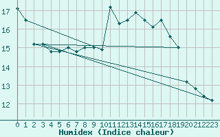 Courbe de l'humidex pour Boulogne (62)