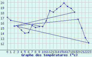 Courbe de tempratures pour Variscourt (02)