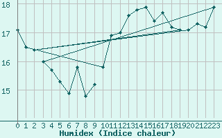 Courbe de l'humidex pour Ile de Groix (56)