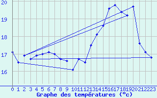 Courbe de tempratures pour Cap de la Hve (76)