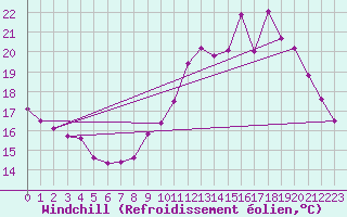 Courbe du refroidissement olien pour Auxerre (89)
