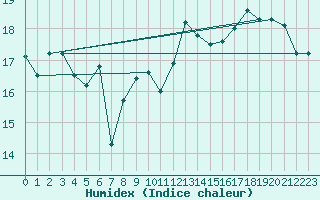 Courbe de l'humidex pour Brignogan (29)