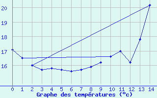 Courbe de tempratures pour Cron-d