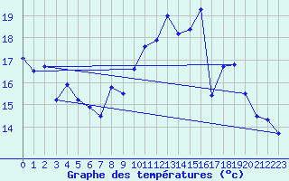 Courbe de tempratures pour Langres (52) 