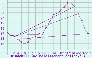 Courbe du refroidissement olien pour Abbeville - Hpital (80)