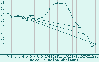 Courbe de l'humidex pour La Rochelle - Aerodrome (17)