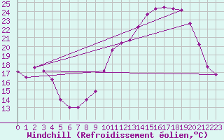 Courbe du refroidissement olien pour Nantes (44)
