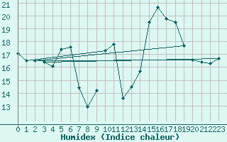 Courbe de l'humidex pour Chasseral (Sw)