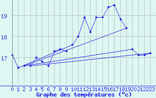 Courbe de tempratures pour Cap de la Hve (76)