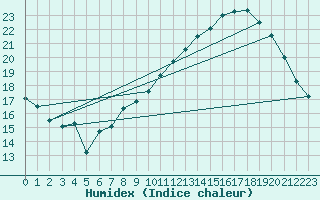 Courbe de l'humidex pour Als (30)