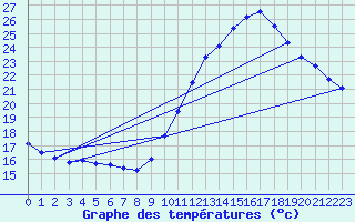 Courbe de tempratures pour Besson - Chassignolles (03)