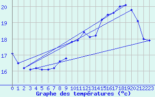 Courbe de tempratures pour Cap de la Hve (76)