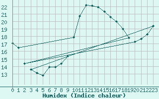 Courbe de l'humidex pour Leconfield