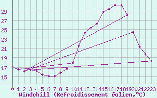 Courbe du refroidissement olien pour Saint-Igneuc (22)