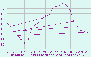 Courbe du refroidissement olien pour Pully-Lausanne (Sw)