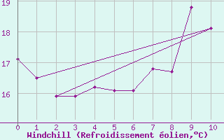 Courbe du refroidissement olien pour Sao Jorge