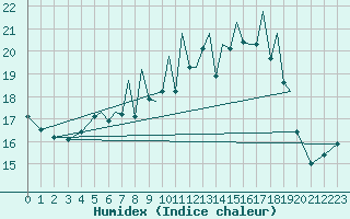 Courbe de l'humidex pour Braunschweig