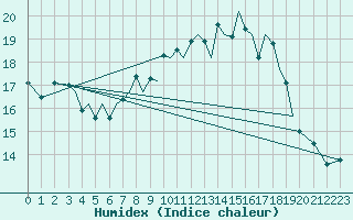 Courbe de l'humidex pour Guernesey (UK)