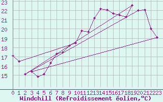 Courbe du refroidissement olien pour Bouveret