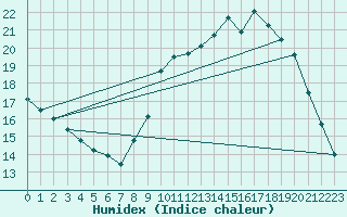 Courbe de l'humidex pour Roissy (95)