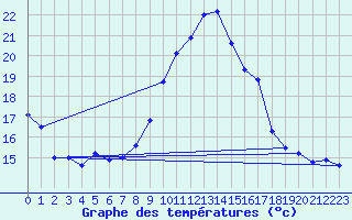 Courbe de tempratures pour Saint-Girons (09)