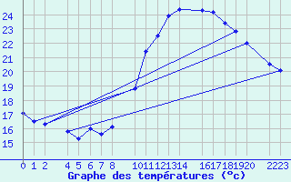 Courbe de tempratures pour Bujarraloz