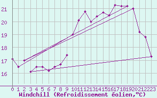 Courbe du refroidissement olien pour Montpellier (34)