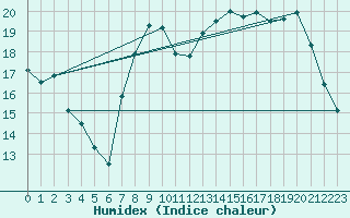 Courbe de l'humidex pour Chlons-en-Champagne (51)