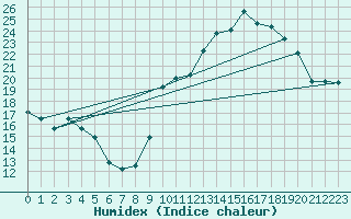 Courbe de l'humidex pour Brzins (38)