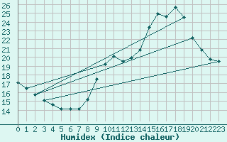 Courbe de l'humidex pour Bourg-Saint-Maurice (73)