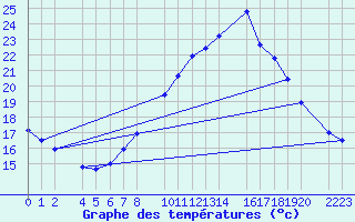 Courbe de tempratures pour Bujarraloz