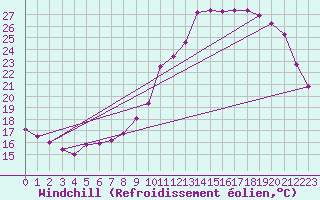 Courbe du refroidissement olien pour Auxerre-Perrigny (89)