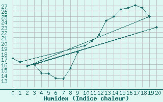 Courbe de l'humidex pour Le Luc - Cannet des Maures (83)