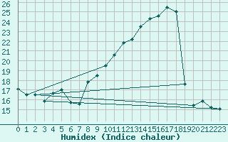 Courbe de l'humidex pour Brion (38)