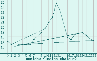 Courbe de l'humidex pour Coulommes-et-Marqueny (08)