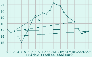 Courbe de l'humidex pour Kyritz