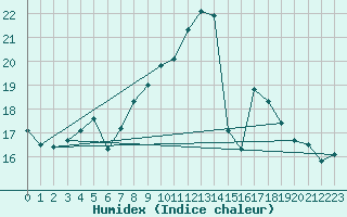 Courbe de l'humidex pour Manston (UK)