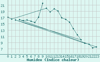 Courbe de l'humidex pour Josvafo